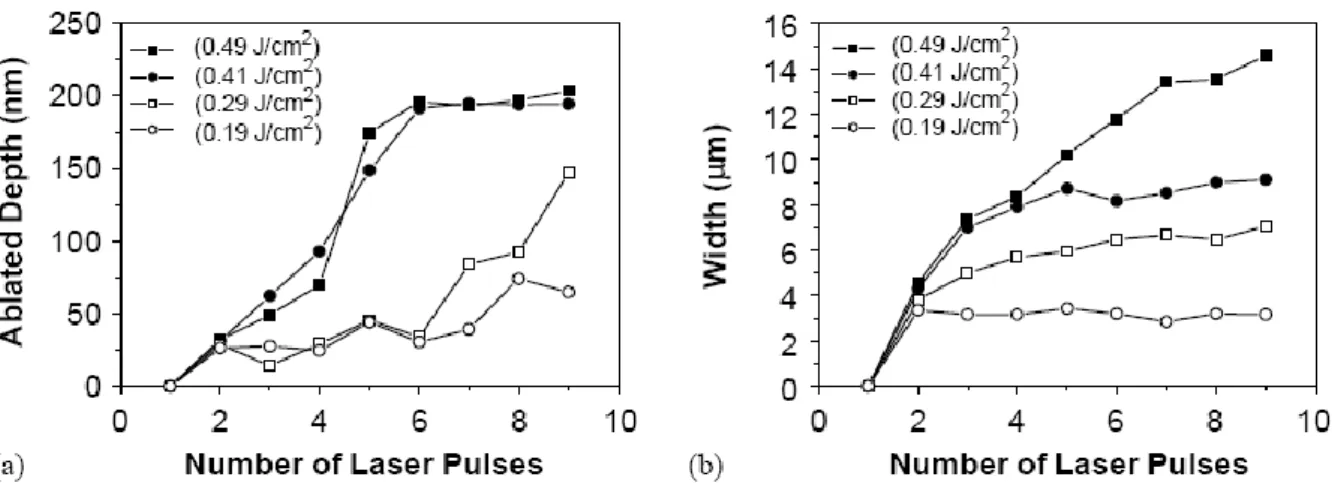 Figure 2.4 Ablation depths and widths at different fluences measured by increasing the  number of laser pulses [34]