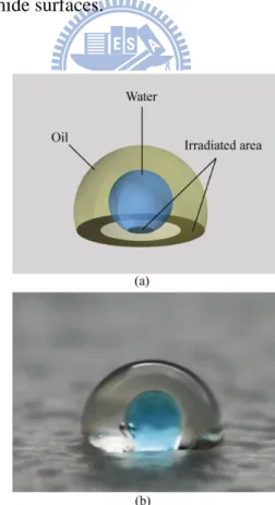Figure 2.14 System of two immiscible liquids with suppressed evaporation and accurate  positioning of the aqueous liquid: (a) schematic diagram of laser-ablated patterns and (b) 