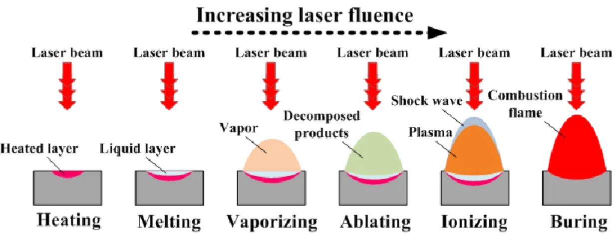 Figure 3.2 Sequence diagrams of absorption events varying with absorbed energy. 