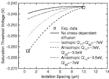 FIG. 1. Measured p-MOSFET saturation threshold voltage vs the spacing between the nearby trench isolation sidewalls in the channel length  direc-tion