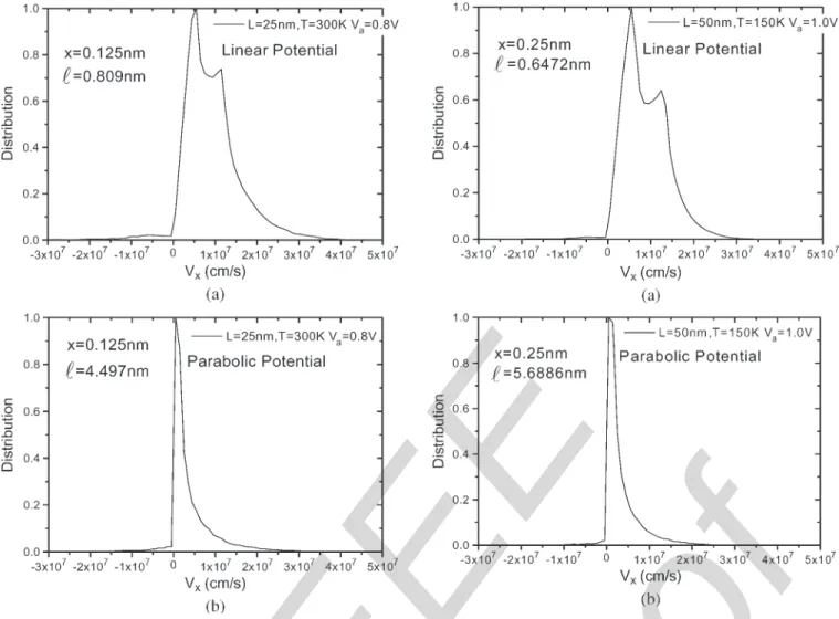Fig. 4. Simulated carrier velocity component distribution in the transport direction at x = 0.125 nm for (a) a linear potential profile and (b) a parabolic potential profile