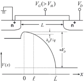 Fig. 1. Schematic demonstration of the parabolic source-channel potential barrier picture corresponding to nano-MOSFET in saturation
