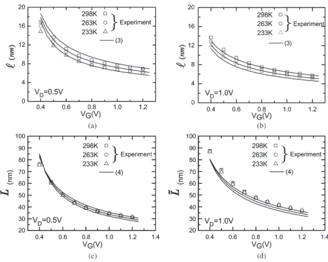Fig. 2. Measured and calculated l versus gate voltage at two drain voltages of (a) 0.5 V and (b) 1.0 V for three temperatures and the corresponding L versus 