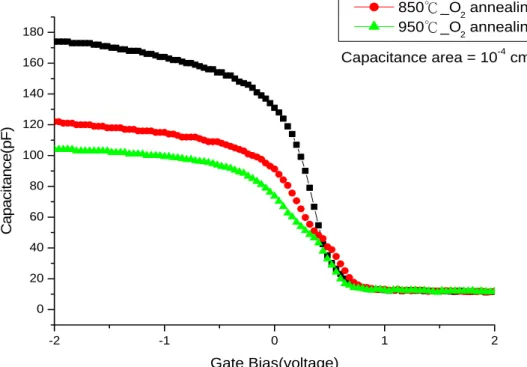 Fig. 3 The C-V curves of Al 2 O 3  samples annealing in a N 2  ambient 
