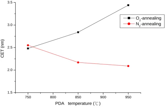 Fig. 4 The CET of Al 2 O 3  samples after various post annealing temperature                    750℃, 850℃,950℃ 