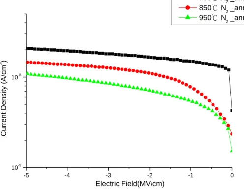 Fig. 7 The J at Vg= -1 V of Al 2 O 3  samples with various PDA temperature 