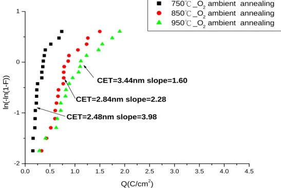 Fig. 9 The Weibull plot shows the charge to breakdown Q (C/cm 2 ) of Al 2 O 3