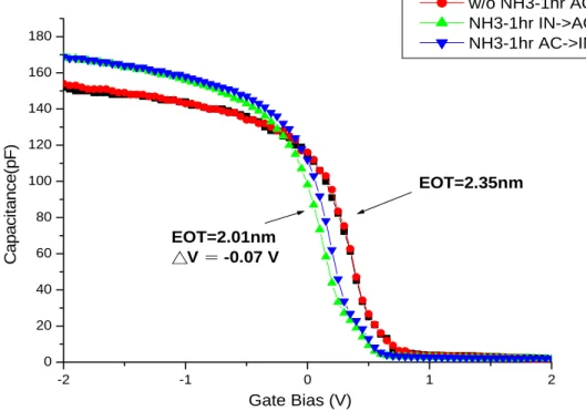 Fig. 12: C-V curve of Al 2 O 3  sample with surface treatment compare to Al 2 O 3  sample  without surface treatment after PDA 900℃in a N 2  ambient