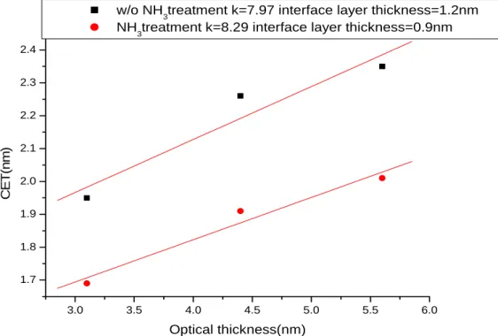 Fig. 13: CET versus Optical thickness of Al 2 O 3  sample with surface treatment compare to  Al 2 O 3  sample without surface treatment after PDA 900℃in an O 2  ambient