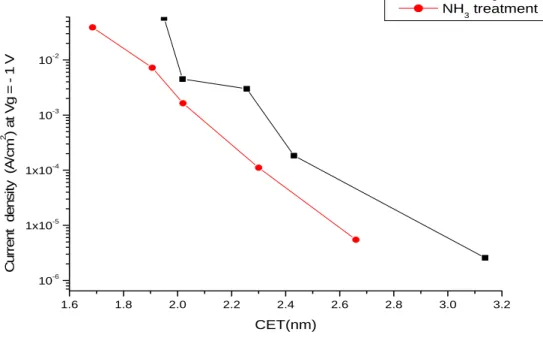 Fig. 17 (a)The weibull plot shows charge to breakdown for Al 2 O 3  samples with NH 3