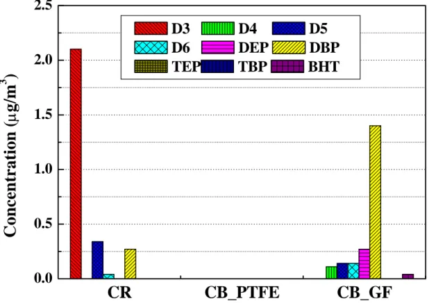 Fig. 22 Air sampling results of organic compounds in HF vapor environment. 
