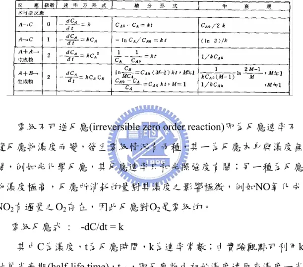 表 2- 2：各級基本反應之速率方程式，積分形式及半衰期(林,1988) 