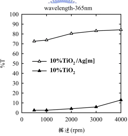 圖 4-6 為樣品 10% TiO 2 /Ag[m]與 10% TiO 2 在中性水溶液中，經 過不同離心力作用後之上層液光穿透度(%T)，其先以UV-vis分光光譜 儀對上層液作全波段掃描後，再擷取TiO 2 發生光吸收之波長 365nm處 之穿透度與轉速作圖。由圖 4-6 可見當相同重量之 10% TiO 2 溶液在受 離心力 500 ~ 4000 rpm，約為 24g~1520g (g為重力單位)之下，上層液 之光穿透度只有 3%~13%，顯示仍有大量TiO 2 懸浮在溶液中；相對於 如圖 4-5 所