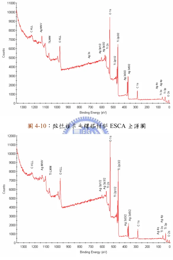 圖 4-10：酸性複合光觸媒材料 ESCA 全譜圖 
