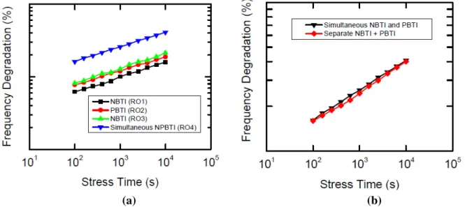 Fig. 2. (a) RO frequency degradation vs. stress time. NBTI results from RO1 and RO3 differ because  W PDUT / W PB = 1:1 in RO1 and W PDUT / W PB = 1:9 in RO3