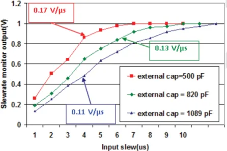 Fig. 6. Measured sensitivity of the slew-rate monitoring circuit. 