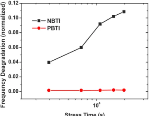 Fig. 12  Measured ESRO frequency degradation under NBTI-only and  PBTI-only stress in SiO 2 /poly-gate technology.