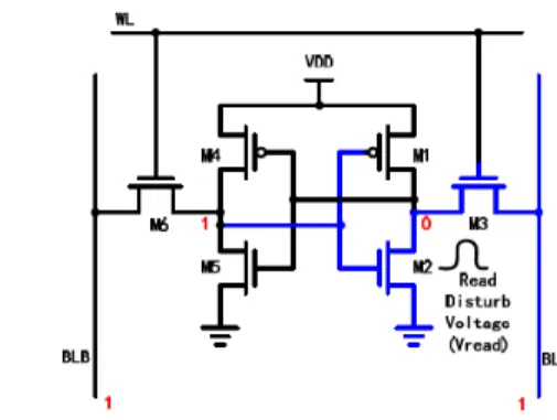 Fig. 1. Standard 6T SRAM cell in Read mode.  II. M EASUREMENT  S CHEMES FOR  V READ , V TRIP  AND  WM 
