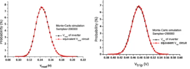 Fig. 5. Comparison of Monte Carlo simulation results for (a) V read  and  (b) V trip  of proposed scheme with that of isolated cell inverter