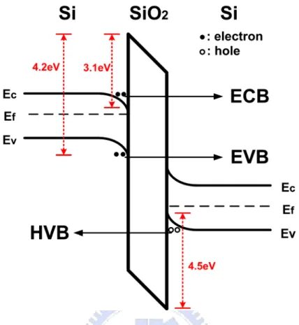 Fig. 2.1. Different tunneling mechanisms in Si/SiO 2 /Si structure. 