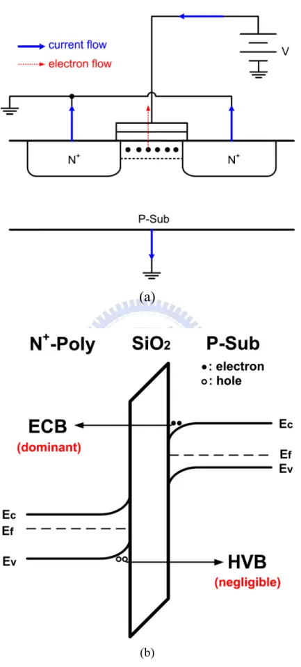 Fig. 2.2. The tunneling mechanisms of NMOS in inversion (a) NMOS cross-sectional  view in inversion (b) energy barrier figure