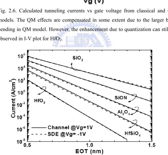 Fig. 2.7. Simulated electron tunneling current of N-MOSFET vs EOT for various  gate dielectrics