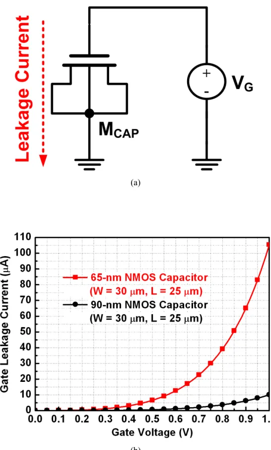 Fig. 3.6. 65nm and 90nm NMOS capacitor gate leakage current simulations: (a)  NMOS capacitor (b) Gate leakage current of PMOS capacitor in different CMOS  processes