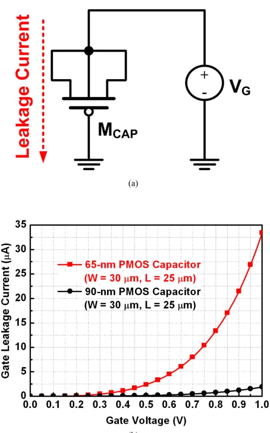 Fig. 3.7. 65nm and 90nm PMOS capacitor gate leakage current simulations: (a)  PMOS capacitor (b) Gate leakage current of PMOS capacitor in different CMOS  processes
