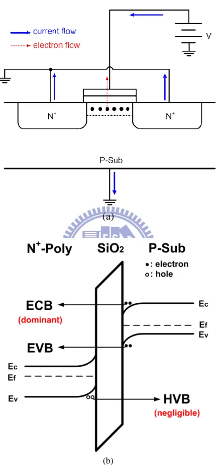 Fig. 2.2. The tunneling mechanisms of NMOS in inversion (a) NMOS cross-sectional view  in inversion (b) energy barrier figure