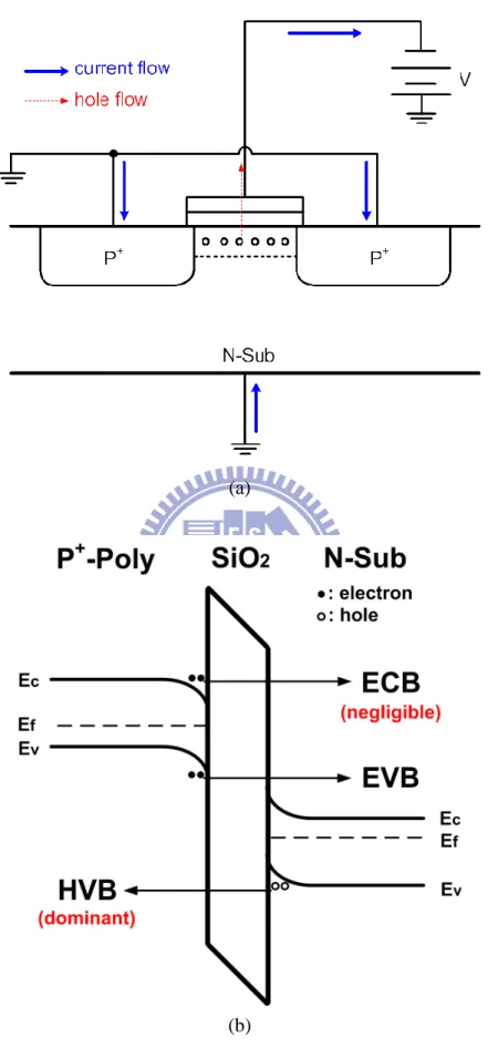 Fig. 2.3. The tunneling mechanisms of PMOS in inversion: (a) PMOS cross-sectional view  in inversion (b) Energy barrier figure
