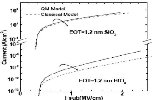 Fig. 2.5. Calculated dependence of tunneling current on substrate electric field for SiO 2  and  HfO 2   by  classical  and  quantum  mechanical  (QM)  models