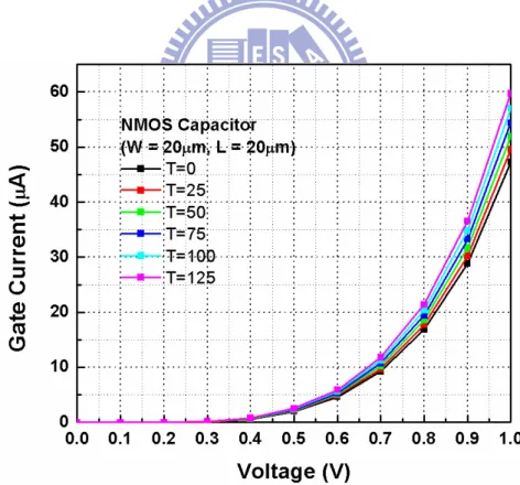 Fig. 3.5. Simulated NMOS gate current for different voltages and temperatures. 