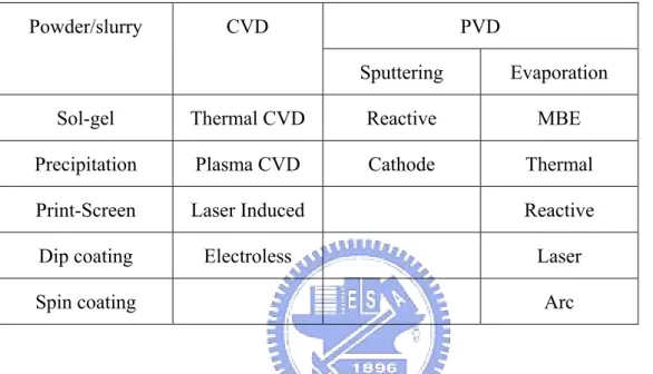 Table 1.1 Typical deposition techniques used for preparation of gas-sensitive materials based  on semiconductors