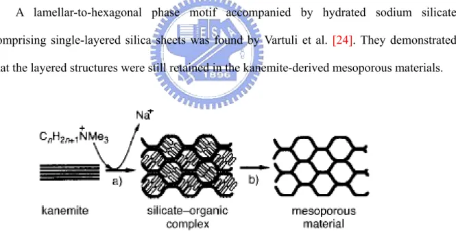 Figure 2.5 Folding of silicate sheets around intercalated surfactant molecules. (a) Ion  exchange, (b) calcination