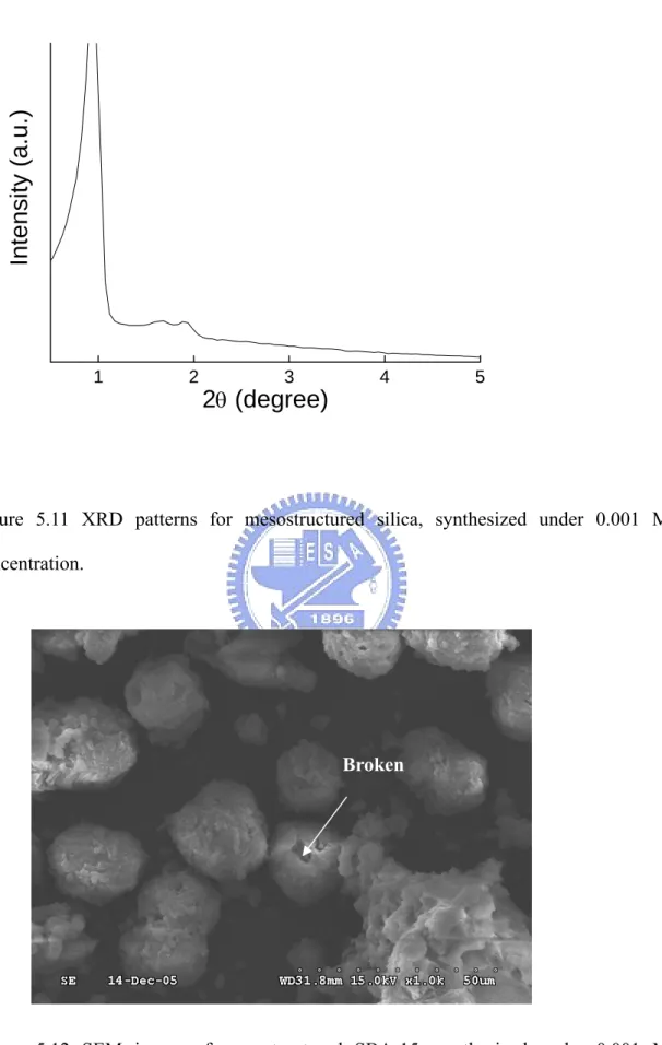 Figure 5.11 XRD patterns for mesostructured silica, synthesized under 0.001 M acid  concentration