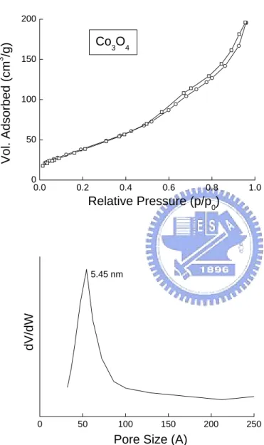 Figure 5.19 (a) Nitrogen adsorption-desorption isotherms measured at 77 K and  (b) corresponding pore-size distributions of the mesostructured cobalt oxide materials