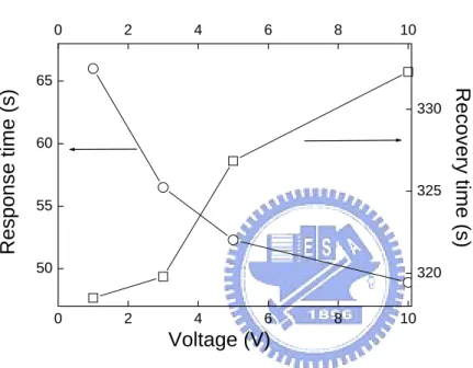 Figure 5.24 Sensor response and recovery times of mesostructured materials with applied  voltages, modulated from 1 V to 10 V