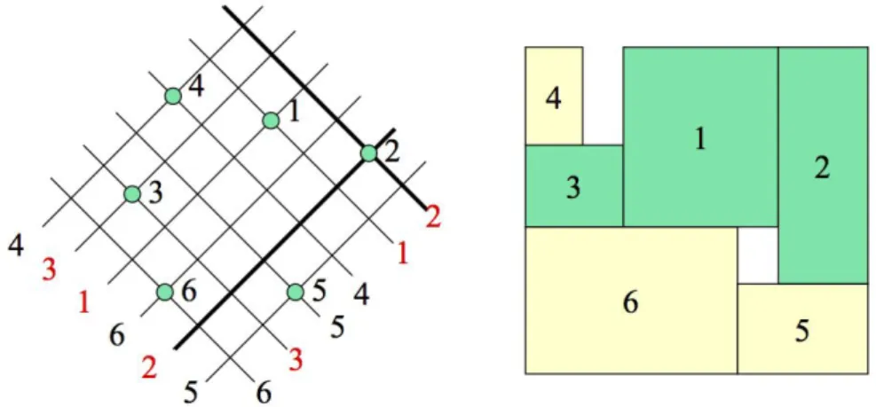 Figure 2.1: The oblique grid and floorplan of the sequence-pair (α, β) = (4 3 1 6 2 5, 6 3 5 4 1 2).