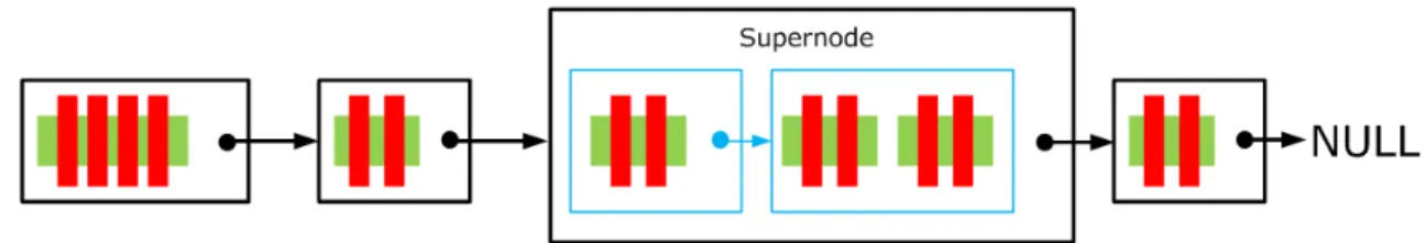 Figure 2.5: Hierarchical list example. Devices represented as nodes are linked in a list
