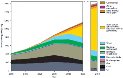 Figure 1-1 The amount of energy usage in next 100 years (German Advisory  Council on Global Change WBGU Berlin 2003) 