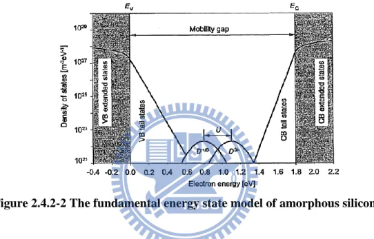 Figure 2.4.2-2 The fundamental energy state model of amorphous silicon 
