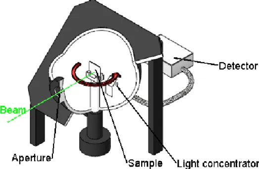 Figure 3.3-2 The schematic of the angle resolved integrating sphere reflectance  measurements system 
