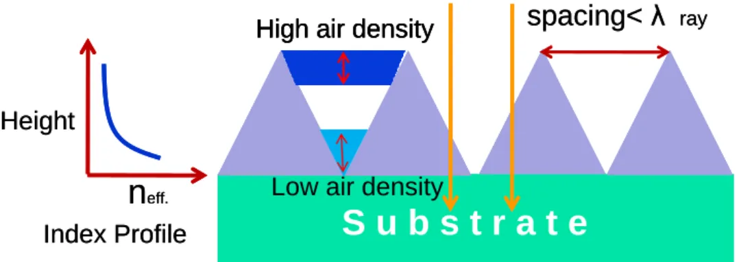 Figure 4-2     Illustrations of the SWS AR coating and the concept of graded index  interface 