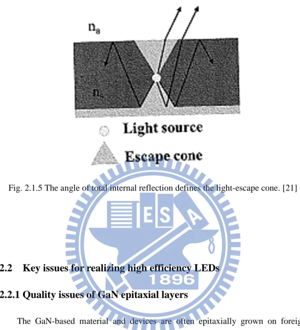 Fig. 2.1.5 The angle of total internal reflection defines the light-escape cone. [21] 
