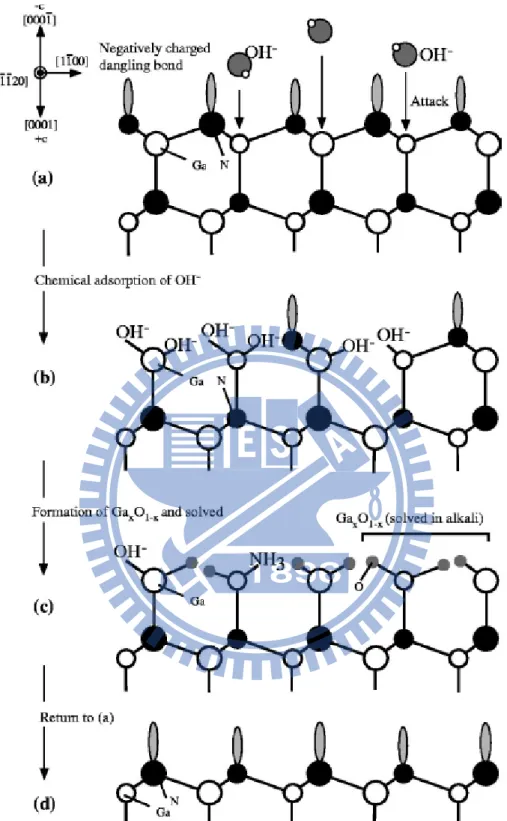 Fig. 2.3.2  Schematic diagrams of the cross section GaN film viewed along [-1-120]  direction for N-polar GaN to explain the mechanism of the polarity selective etching