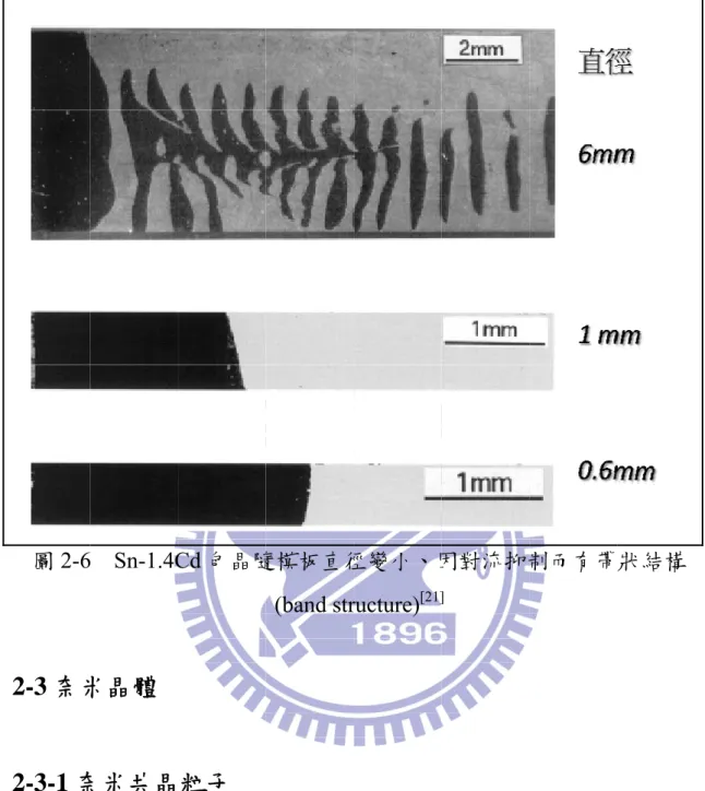 圖 2-6 2-3 奈米 2-3-1 奈 利用 的兩個元 察奈米共 降現象 狀結構(l     Sn-1.4C米晶體 奈米共晶 用離子佈植元素先後植共晶粒子的、與其方位lamellar st Cd 包晶隨晶粒子 植(implan 植入或鍍上的熔化與位關係；tructure)存 1 隨模板直徑(band strntation)[24-2 上基板，在與凝固行為同時，也存在。如圖10 徑變小、因ructure)[21]25]或蒸鍍在in situ 為；藉此直也觀察到幾圖2-7 所示 因對流抑制]鍍(evapora