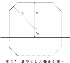 圖 2-2  異質成長晶體示意圖。  h 1 對應到(100)晶面，h 2 對應到(111)晶面，故可知，(100)面向的表面能大於(111) 面向；如果將第一層原子跟第二層原子的鍵結作用力考慮進去計算，更可以印證 這個結果。在化學反應當中，後者也屬於較不安定的表面，本身會產生許多缺陷， 也比較容易被侵蝕，並提供了許多二次成核的地方。要呈現大量完整的晶體(111) 面向，較為不容易。  2-5-2  平衡狀態下的晶形          假設每個表面包含了平面以及階梯(圖2-3)，則表面能包含了平面表面能以及