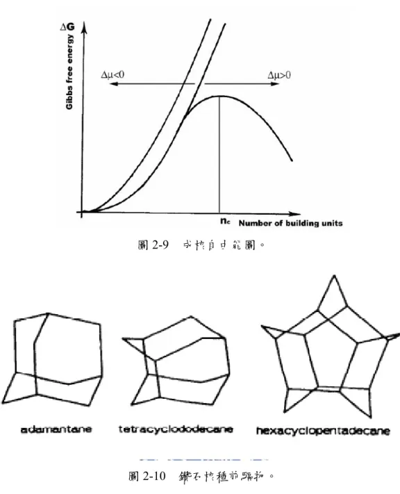 圖 2-9  成核自由能圖。  圖 2-10  鑽石核種前驅物。  2-6-2  增加成核的方法  經過鏡面拋光過的矽晶圓，鑽石難以成核，因此發展出許多方法來增加成核 密度。   1