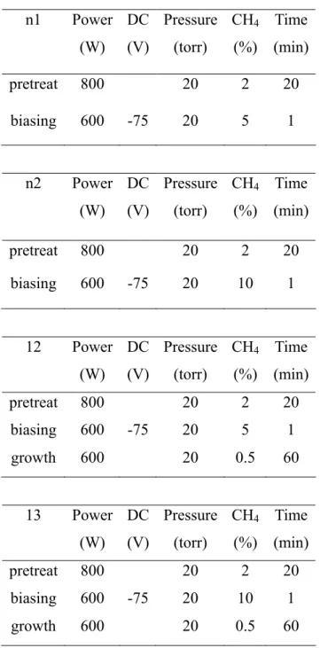 表 4-7  試片 n1、n2、12、13 之參數。  n1 Power (W)  DC(V) Pressure(torr)  CH 4(%) Time  (min)  pretreat 800   20  2 20  biasing 600 -75 20  5  1  n2 Power (W)  DC(V) Pressure(torr)  CH 4(%) Time  (min)  pretreat 800   20  2 20  biasing 600 -75 20  10  1  12 Power (W