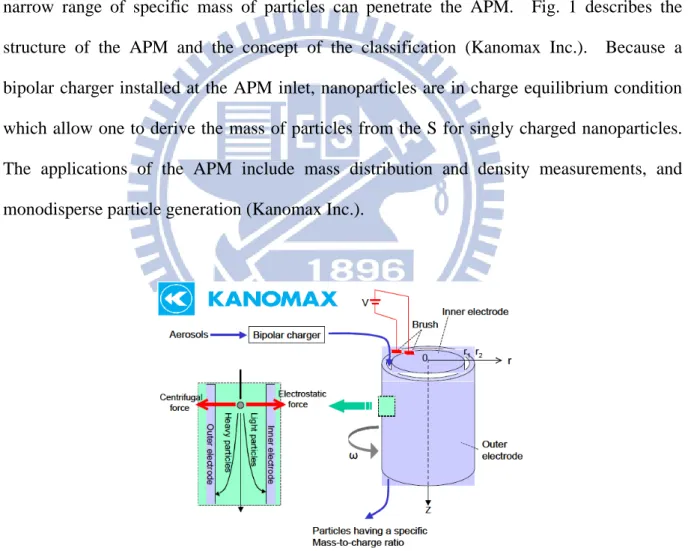 Fig.  1. The schematic diagram  of the APM (right) and its mechanism of classification (left)  (KANOMAX Inc.)